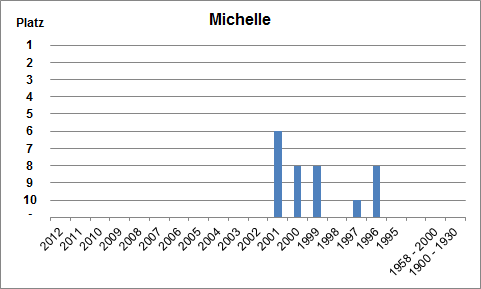 Häufigkeit des Namens Michelle